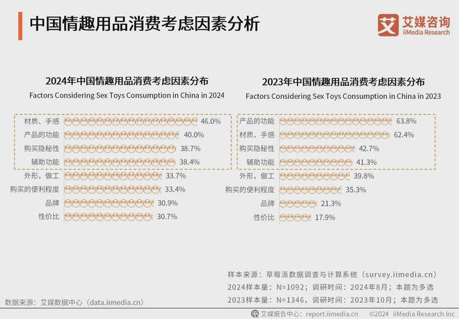 业消费者洞察分析：消费者价值观念开放MG不朽情缘2024年中国情趣用品行